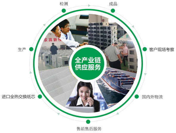 全熱交換器、靜音送風(fēng)機(jī)、新風(fēng)換氣機(jī)、單向流新風(fēng)系統(tǒng)的的產(chǎn)品生產(chǎn)的供應(yīng)鏈優(yōu)勢(shì)